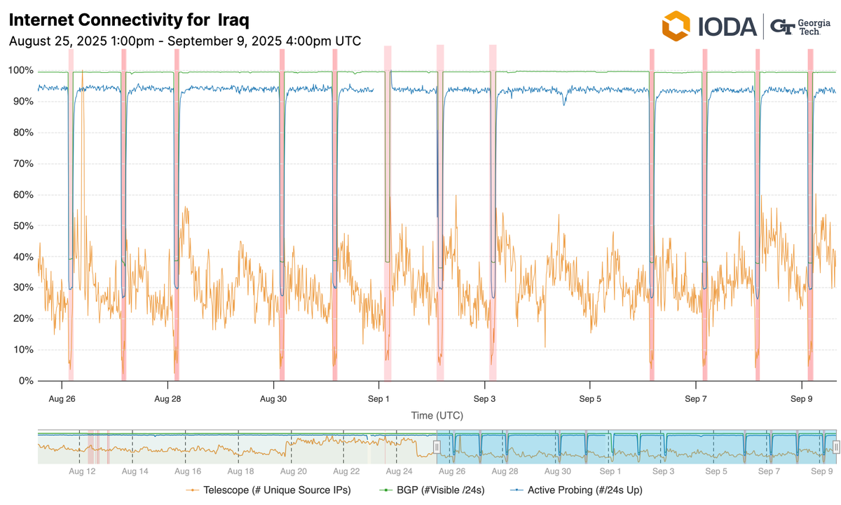 A line graph from IODA showing Internet connectivity dropping across Iraq during the shutdowns.