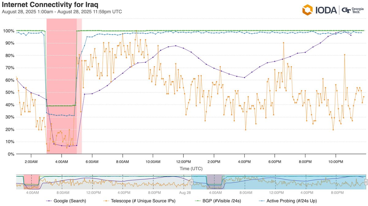 A line graph from IODA showing Internet connectivity dropping across Iraq during the shutdowns.
