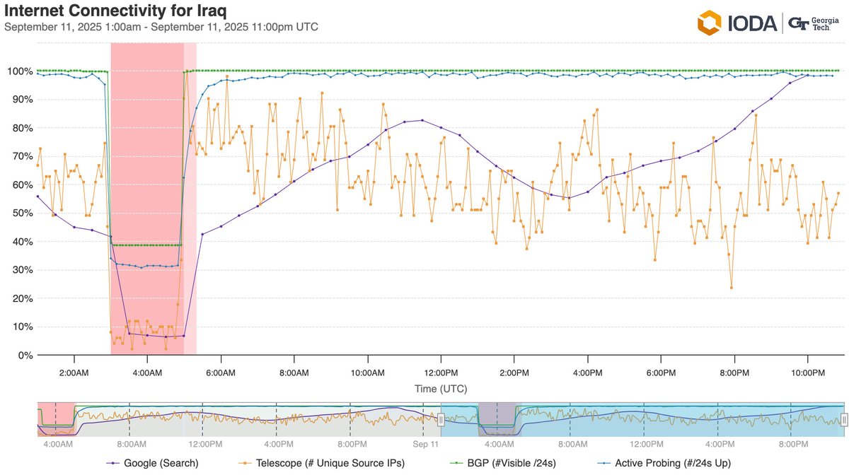 A line graph from IODA showing Internet connectivity dropping across Iraq during the shutdowns.