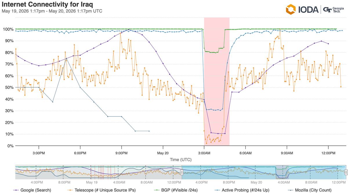 A graph from IODA indicating shutdowns in Iraqi networks on 20 May.