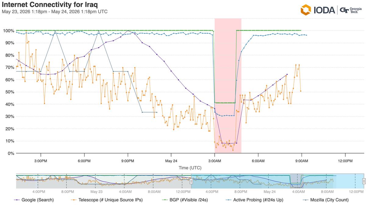 A graph from IODA indicating shutdowns in Iraqi networks on 24 May.