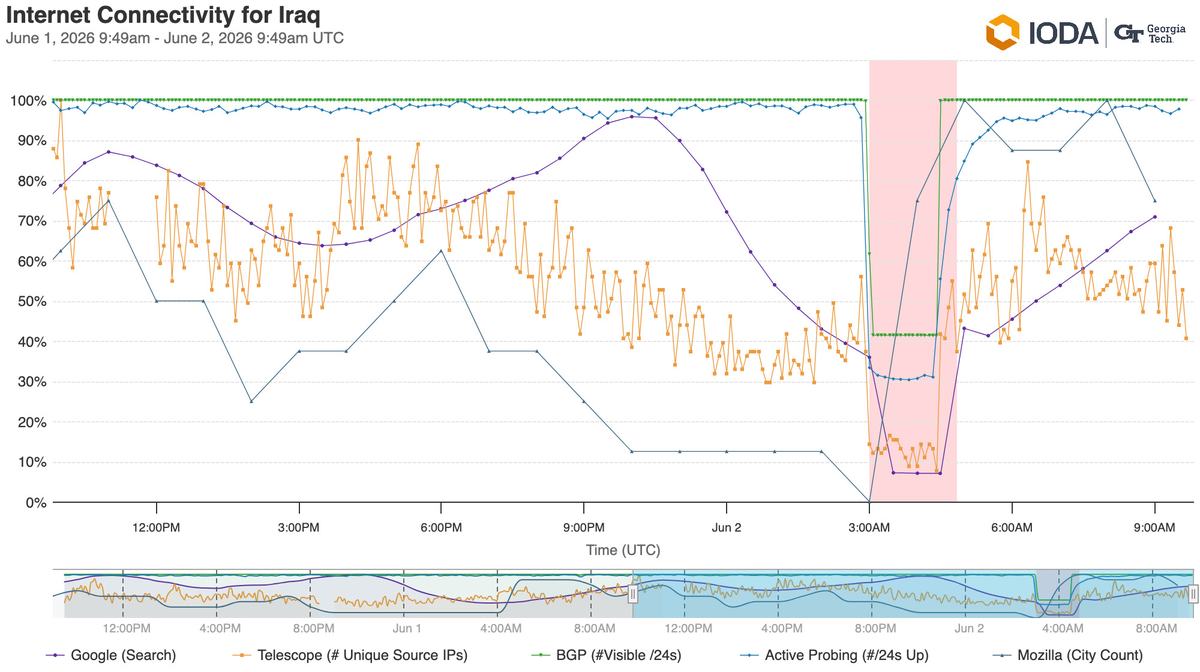 A graph from IODA indicating shutdowns in Iraqi networks on 2 June.