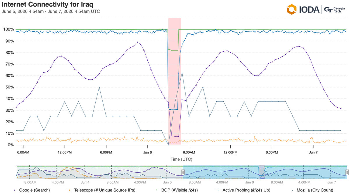 A graph from IODA indicating shutdowns in Iraqi networks on 6 June.