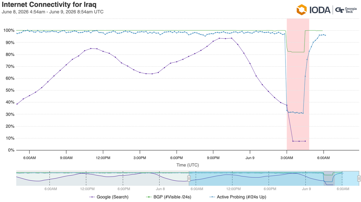 A graph from IODA indicating shutdowns in Iraqi networks on 9 June.
