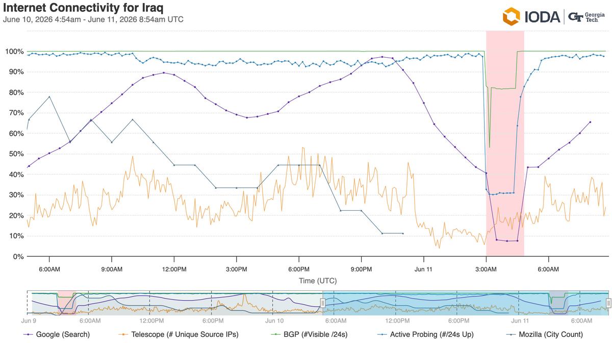 A graph from IODA indicating shutdowns in Iraqi networks on 11 June.