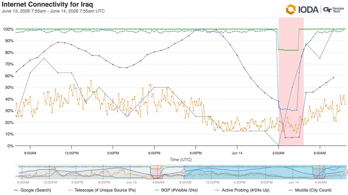 A graph from IODA indicating shutdowns in Iraqi networks on 14 June.