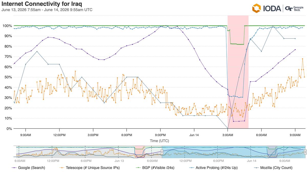 A graph from IODA indicating shutdowns in Iraqi networks on 13 June.