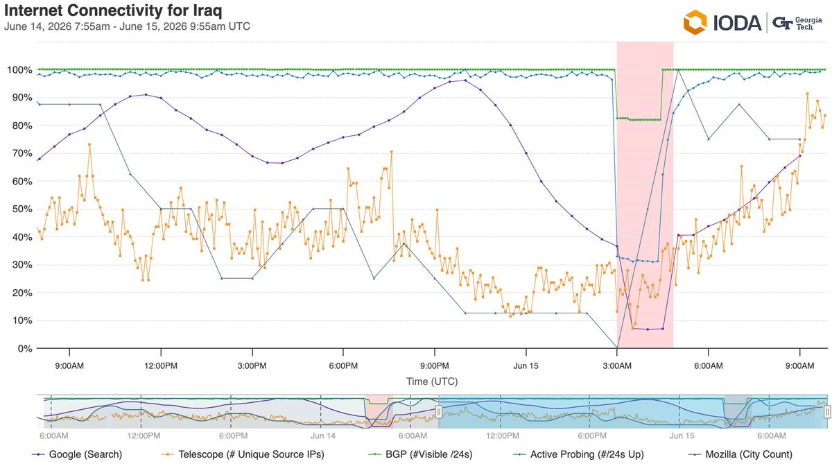 A graph from IODA indicating shutdowns in Iraqi networks on 15 June.