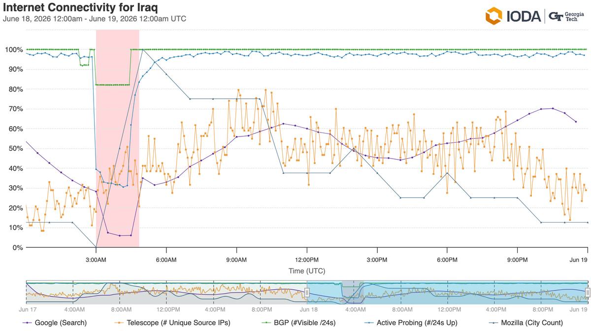 A graph from IODA indicating shutdowns in Iraqi networks on 18 June.