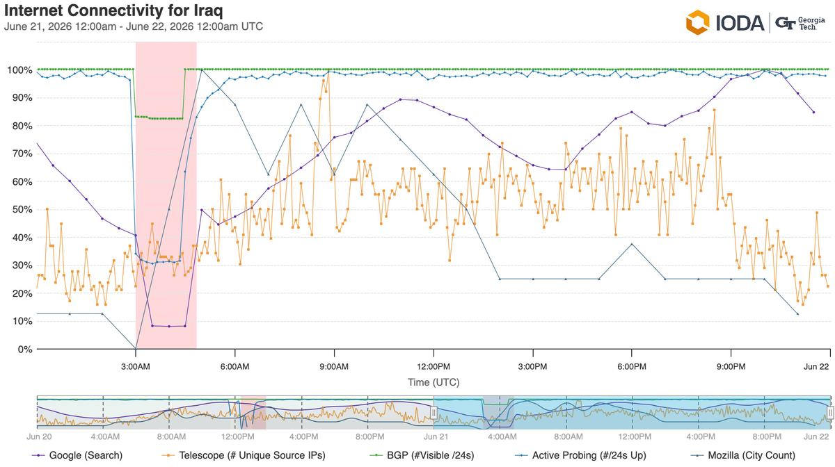 A graph from IODA indicating shutdowns in Iraqi networks on 21 June.