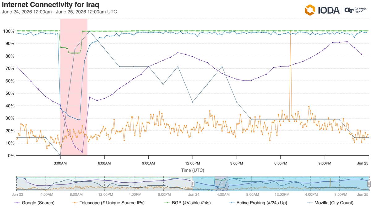 A graph from IODA indicating shutdowns in Iraqi networks on 24 June.