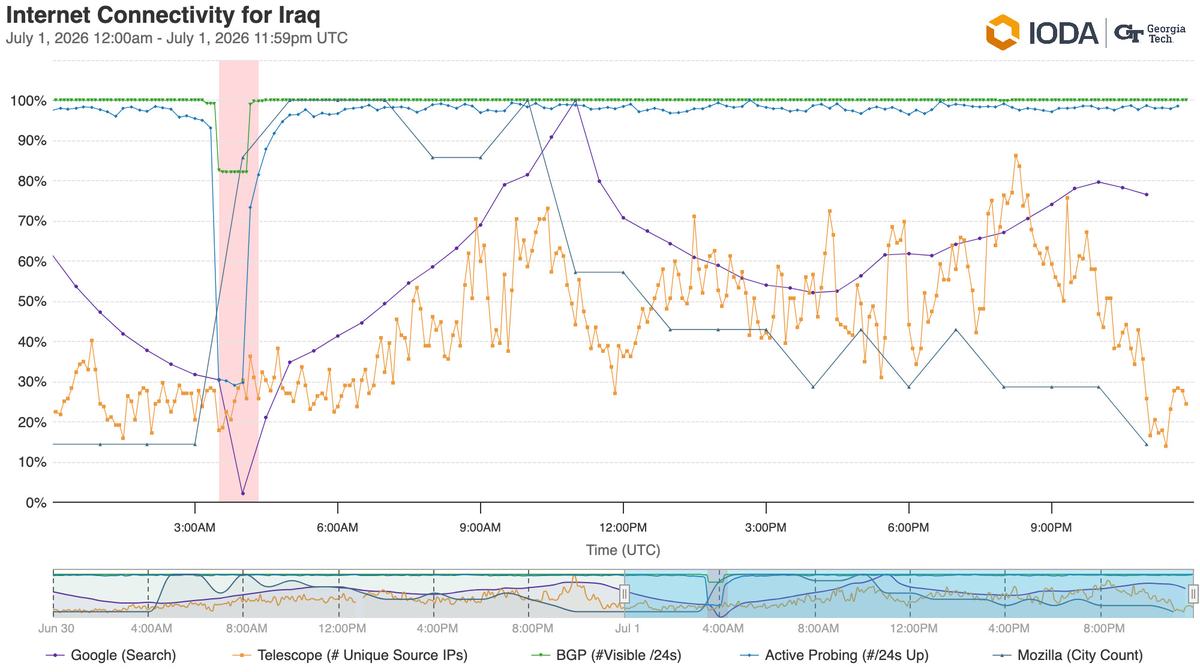 A graph from IODA indicating shutdowns in Iraqi networks on 1 July.