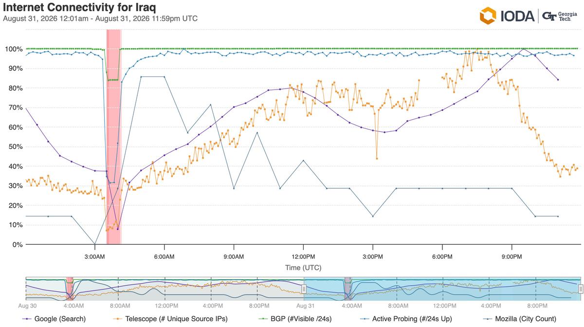 A graph from IODA indicating shutdowns in Iraqi networks on 31 August.