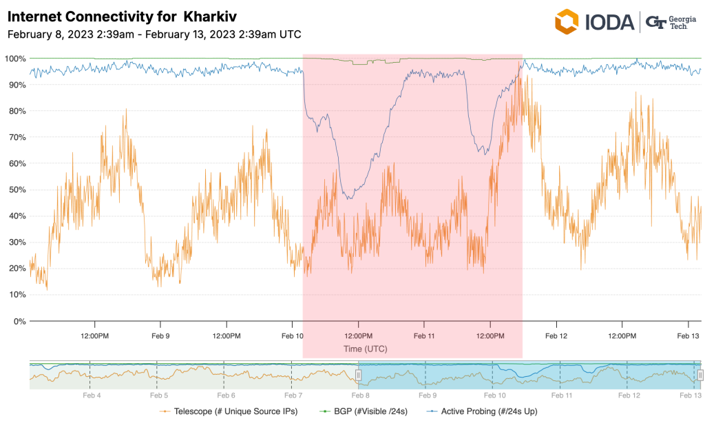 Time series graph showing Internet connectivity for Kharkiv.