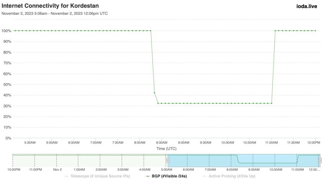 Line graph showing change in percentage of Internet connectivity for Kurdistan Province in Iran for 2 Nov 2023.