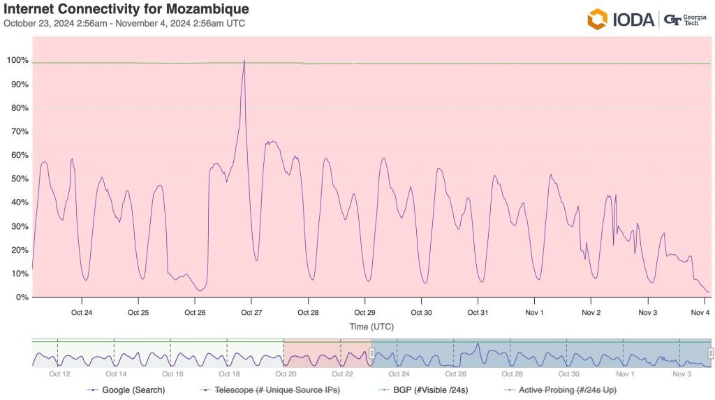 Chart from IODA that shows a drop in connectivity today in Mozambique