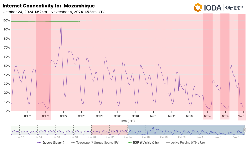Chart from IODA that shows several drops in connectivity to Google search in Mozambique since 26 October.