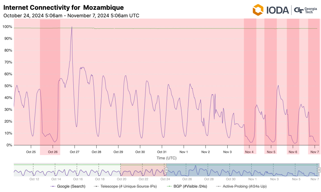 Chart from IODA that shows several  drops in connectivity to Google search in Mozambique since 26 October.