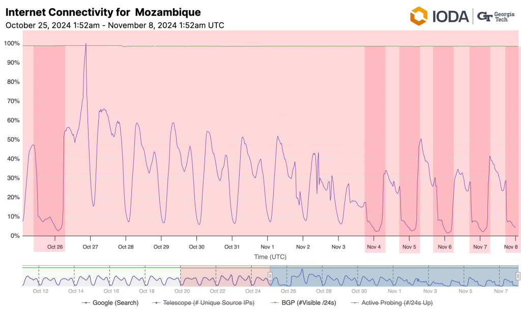 Chart from IODA that shows several  drops in connectivity to Google search in Mozambique since 26 October.