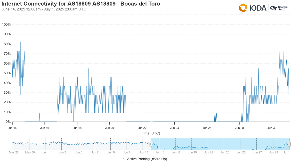 The graph from IODA traffic across Panama.