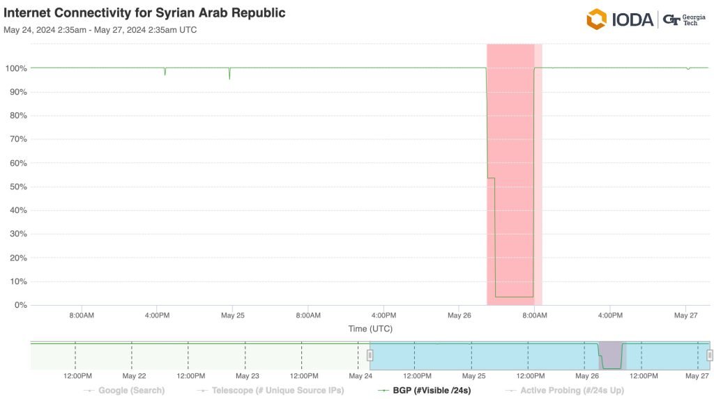 Time series line graph showing drop in Internet connectivity for Syria on 26 May from 3:00 UTC to 8:00 UTC