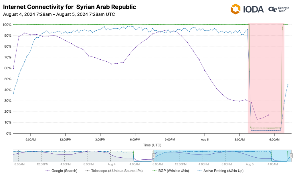A graph from IODA showing drop to near zero in traffic in Syria between 4:00 and 6:45 UTC.