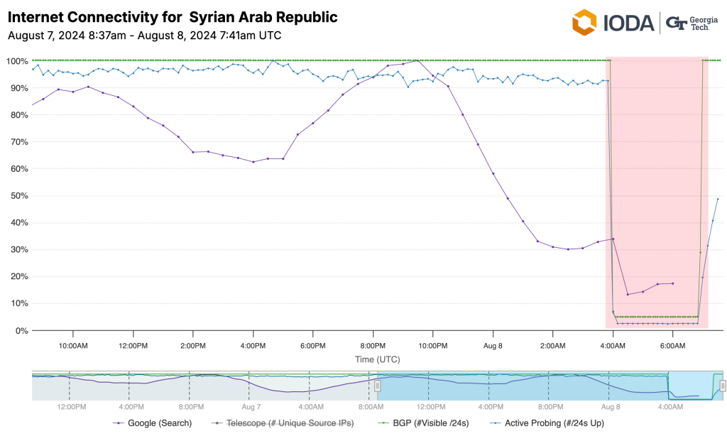 Graph showing Internet measurement trends in Syria based on IODA, with a drop to near zero in BGP, Active Probing, and Google traffic between 4:00 and 7:00 UTC.