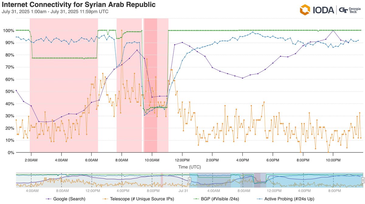 This graph from IODA indicates a drop in traffic across Syria on the morning of 31 July 2025. The graph also reflect two more disruption events during the day.