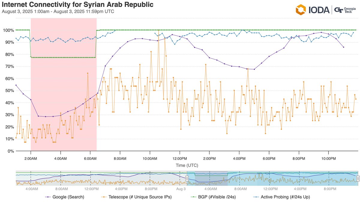 This graph from IODA indicates a drop in traffic across Syria on the morning of 3 August 2025. The graph also reflect two more disruption events during the day.