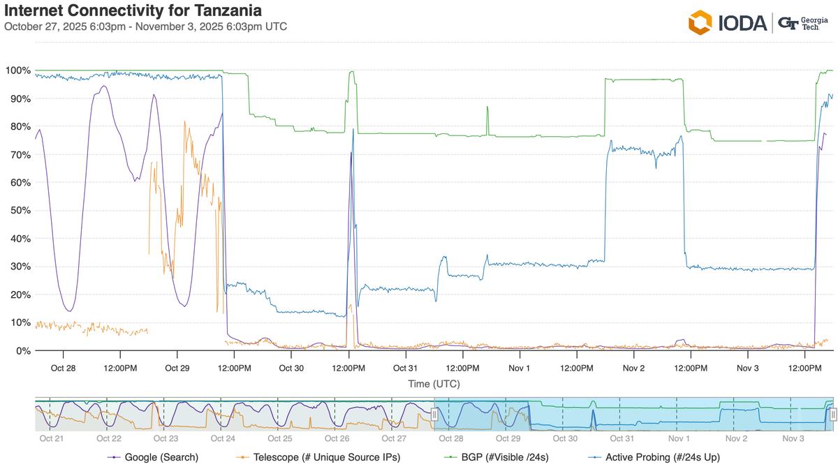 IODA graph showing traffic drop in Tanzania on 2025-10-29