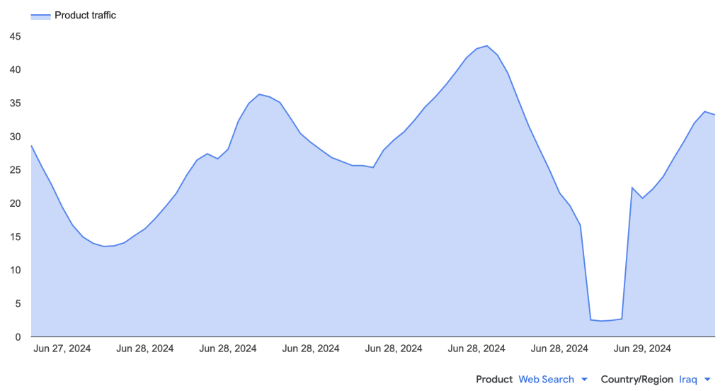 Chart from Google Transparency Report showing drop in Internet connectivity due to Internet shutdown