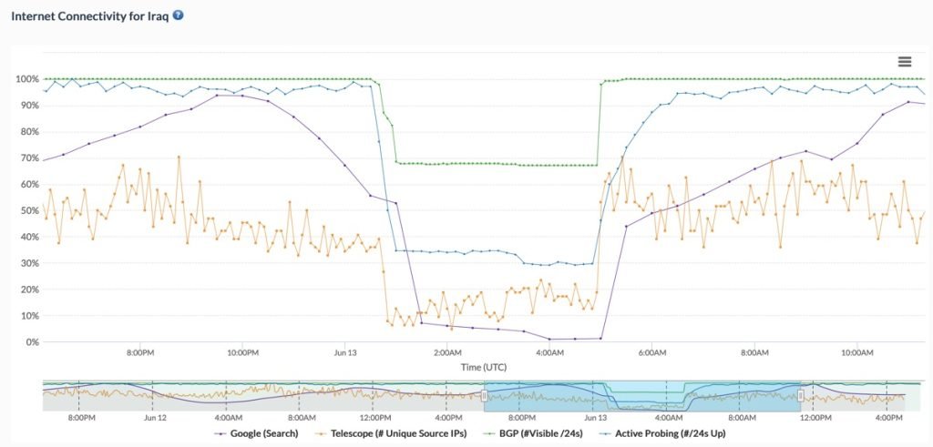 Chart from IODA showing measurements of Internet connectivity and the drop during the shutdown period.