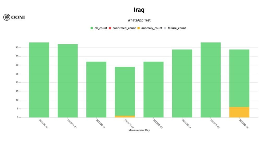 Chart showing a test of WhatsApp availability, with errors showing on February 6, 2023