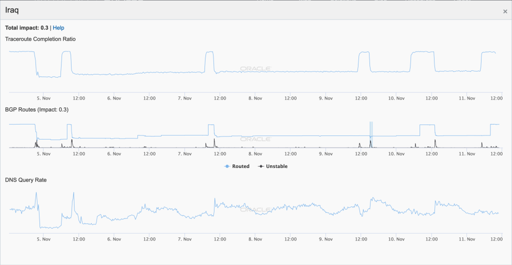 Oracle Internet Intelligence Map Country Statistics graph for Iraq, November 4-11