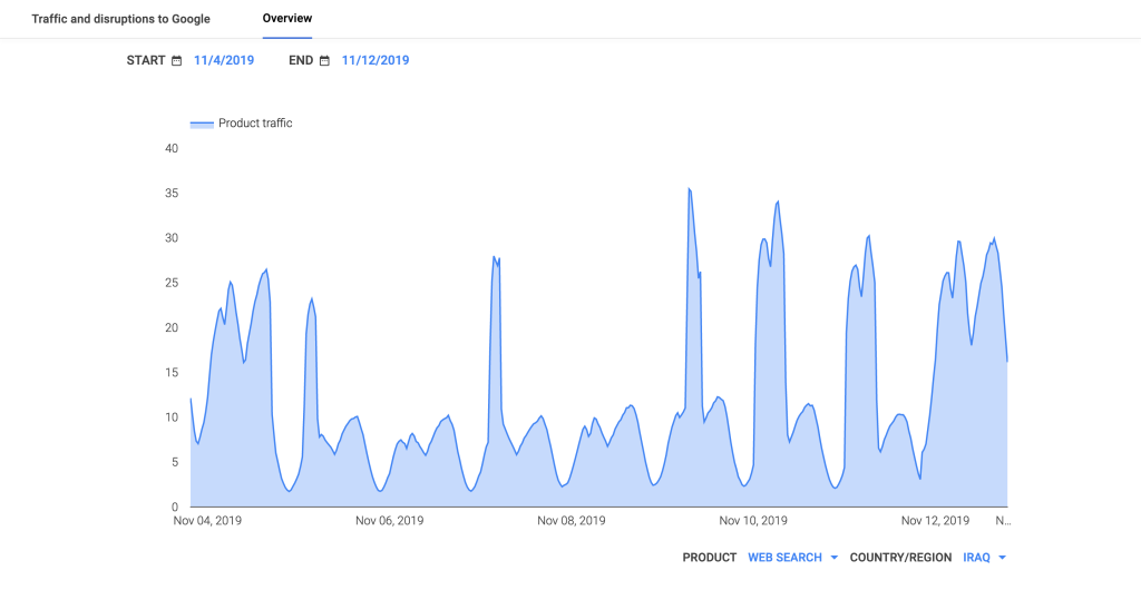 Google Transparency Report traffic graph for Iraq, November 4-12