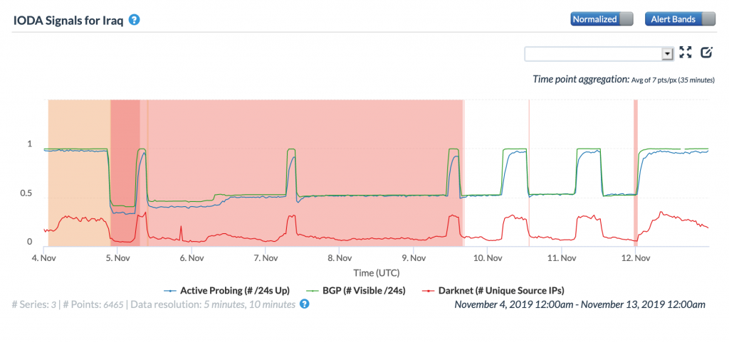 CAIDA IODA graph for Iraq, November 4-12