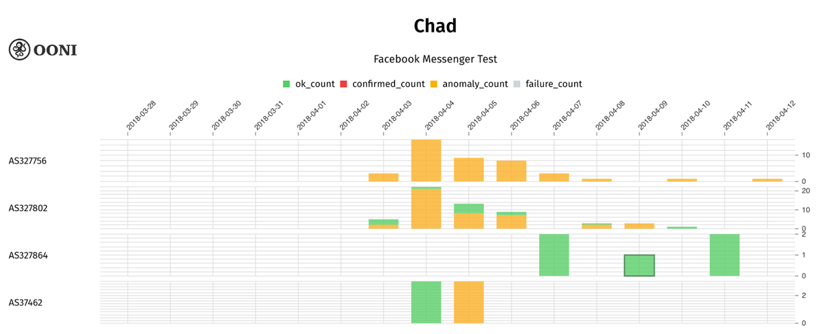 Bar chart showing results of Facebook messenger tests from Chad ISPs from 28 March 2018 to 12 Apil 2018