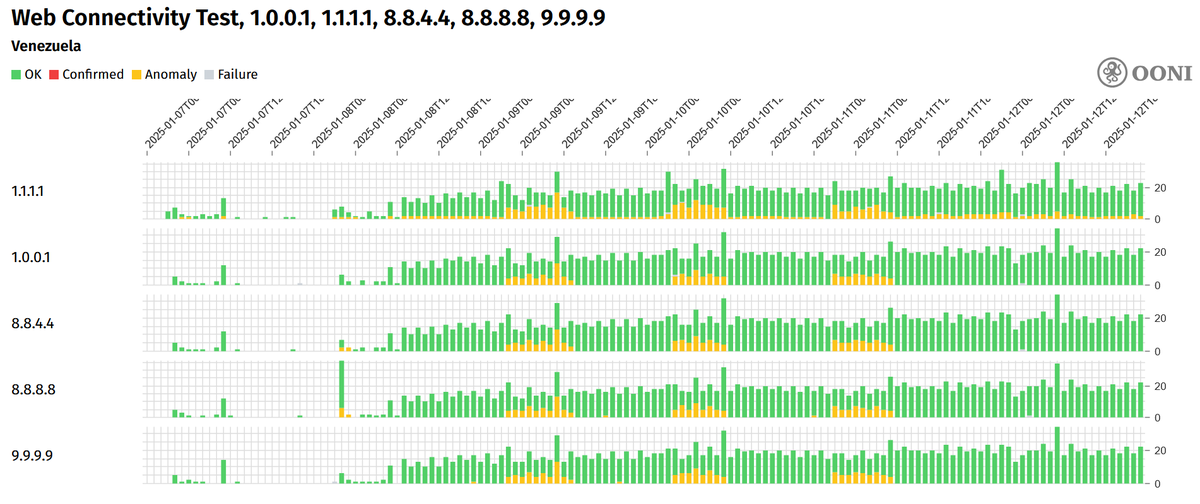 OONI measurements for public DNS server