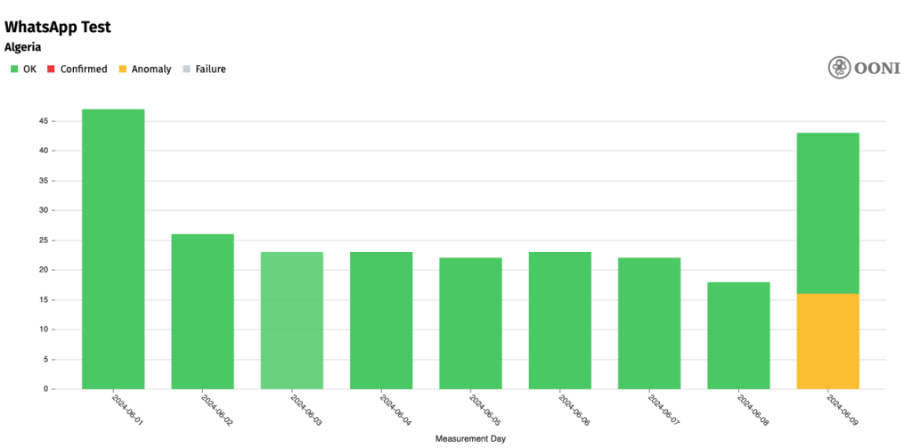 Chart from OONI showing anomalies with WhatsApp messaging occurring on 9 June but not on previous days.