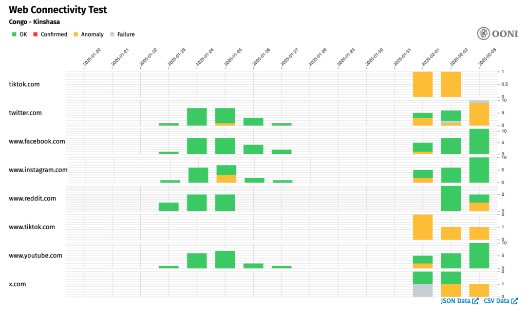 A chart from OONI showing tests from OONI probes in the DRC to various services from 20 January to 3 February. Services include TikTok, X/Twitter, Facebook, Instagram, Reddit, and YouTube. TikTok and X/Twitter show orange bars indicating anomalies, which other services show green bars indicating connections went through.