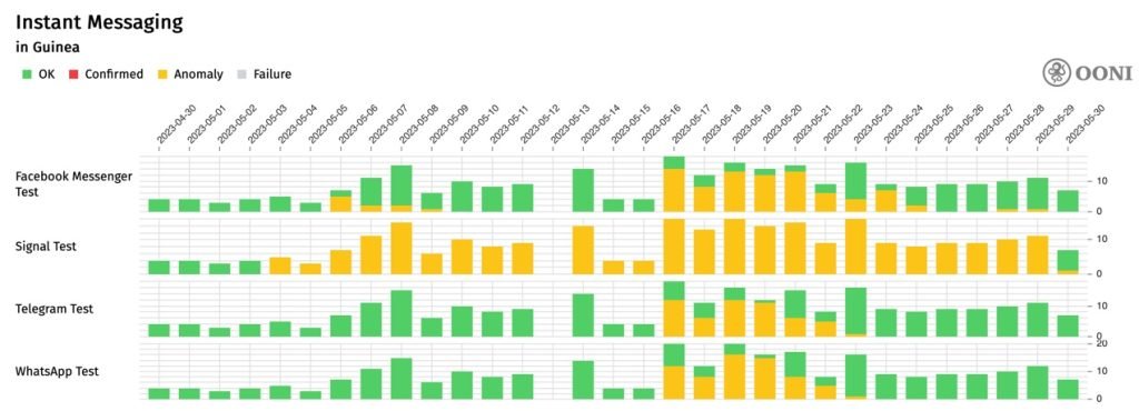 Chart from OONI showing that connections are now working again for Facebook Messenger, Signal, Telegram, and WhatsApp.