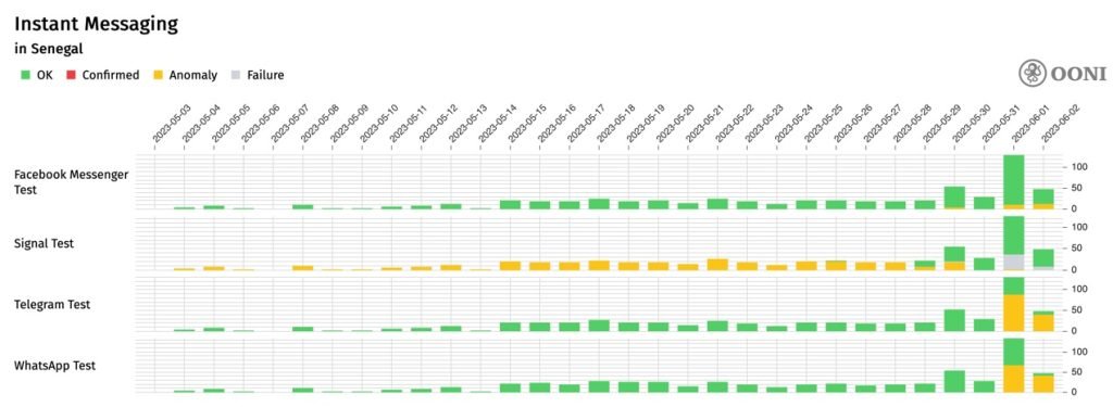 Chart from OONI showing the blocking of some instant messaging services.