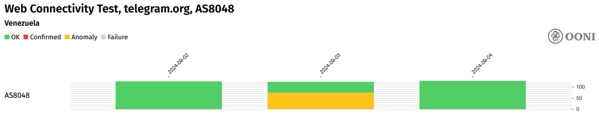 OONI measurements for telegram.org in Venezuela