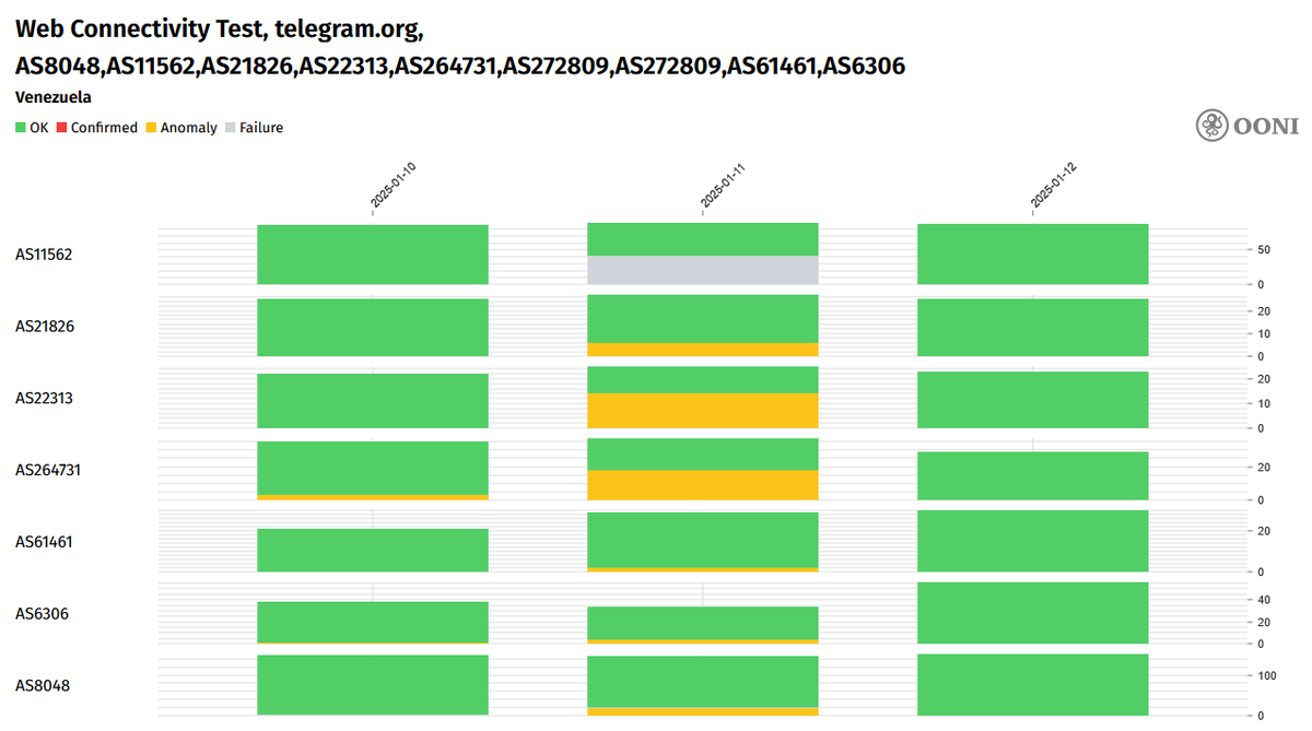 OONI measurements for telegram.org in Venezuela