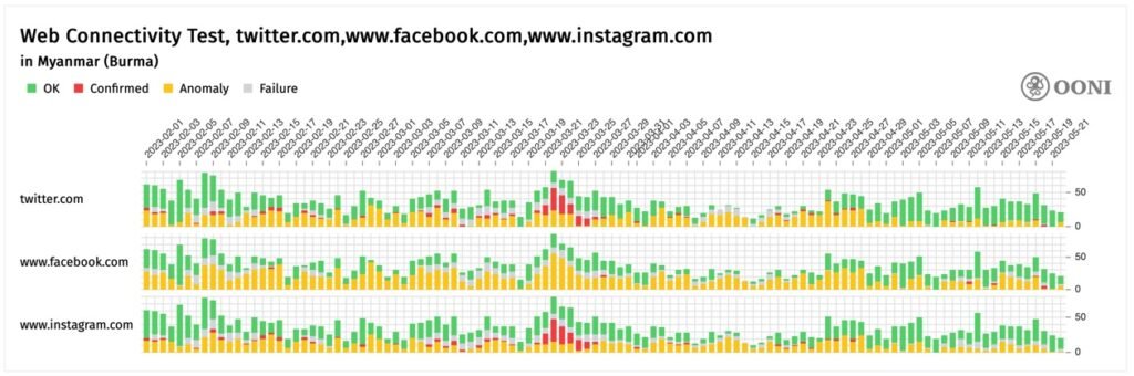 Chart from OONI showing continued blocking of Twitter, Facebook, and Instagram in 2023.