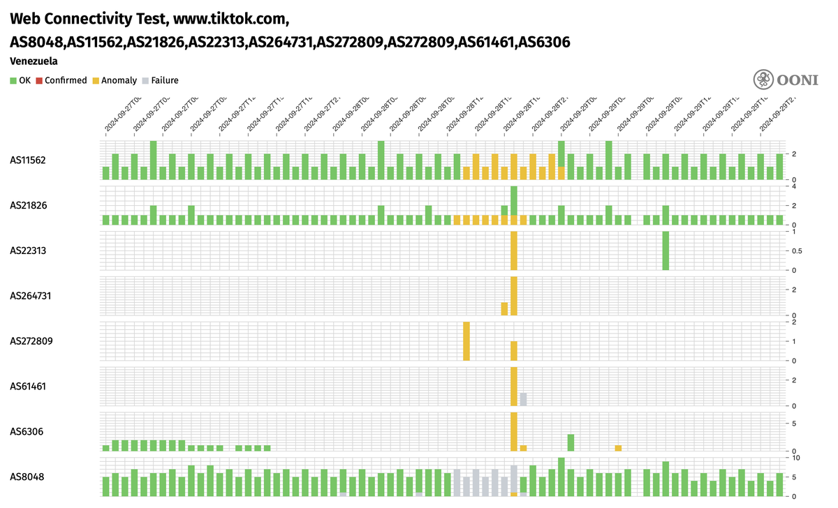 OONI measurements for www.tiktok.com in Venezuela