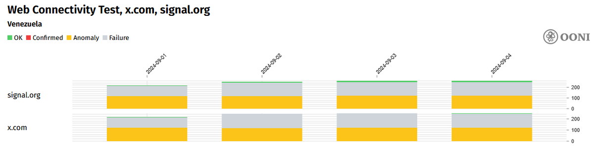 OONI measurements for x.com and twitter.com in Venezuela
