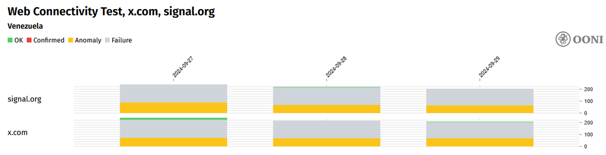 OONI measurements for x.com and twitter.com in Venezuela