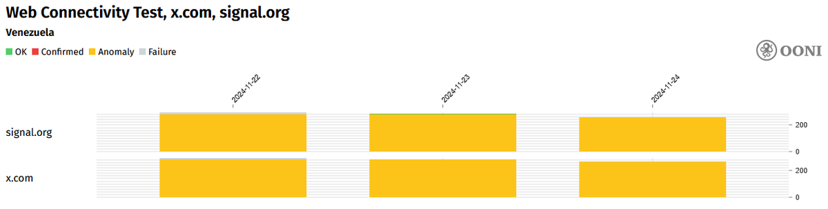 OONI measurements for x.com and twitter.com in Venezuela