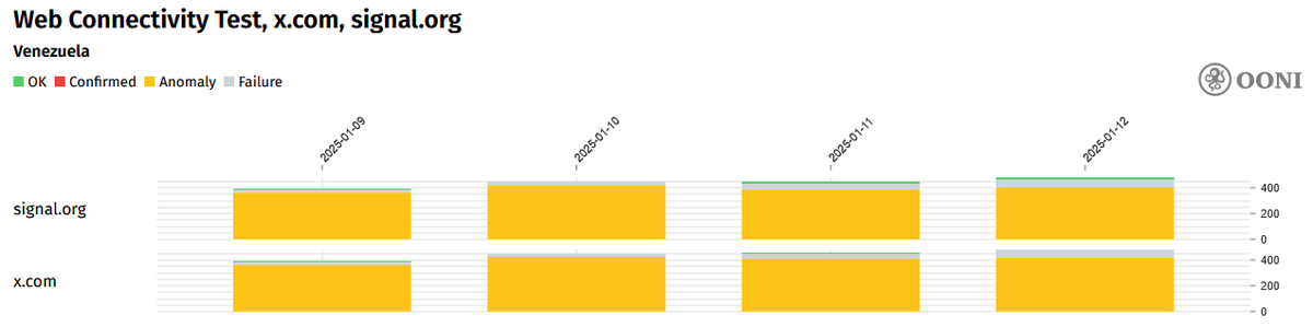 OONI measurements for x.com and signal.org in Venezuela
